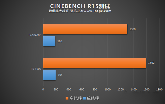 R5 3600和i5 10400F哪個好？i5-10400F和R5-3600性能對比評測分析