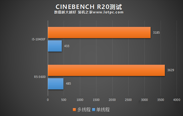 R5 3600和i5 10400F哪個好？i5-10400F和R5-3600性能對比評測分析