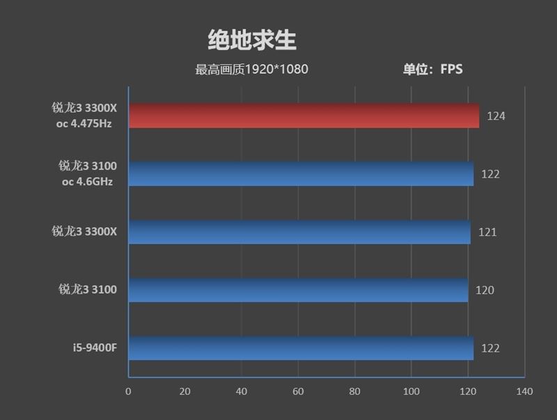 銳龍3 3100/3300X超頻怎么樣？銳龍3 3300X/3100超頻游戲性能測試