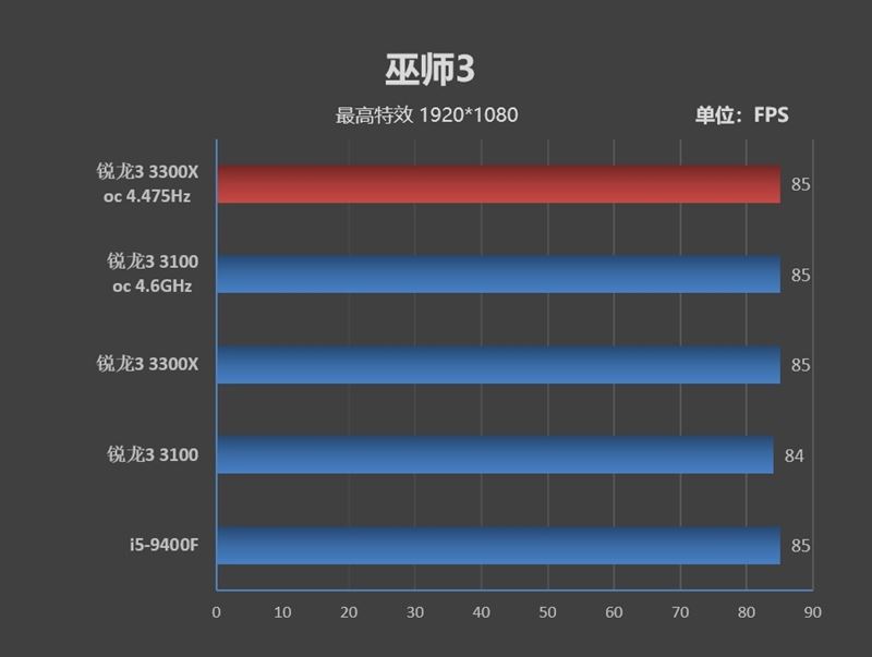 銳龍3 3100/3300X超頻怎么樣？銳龍3 3300X/3100超頻游戲性能測(cè)試