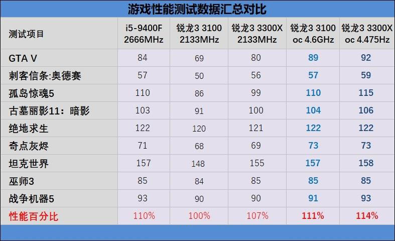 銳龍3 3100/3300X超頻怎么樣？銳龍3 3300X/3100超頻游戲性能測(cè)試