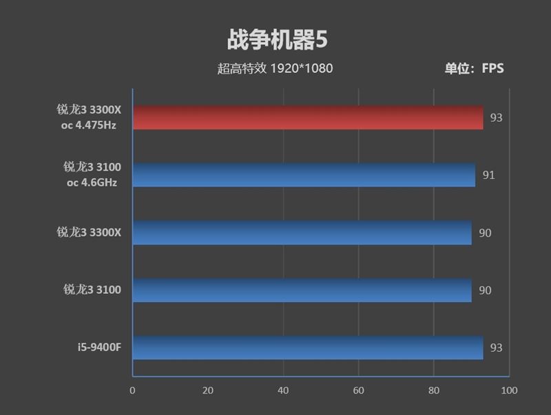 銳龍3 3100/3300X超頻怎么樣？銳龍3 3300X/3100超頻游戲性能測(cè)試
