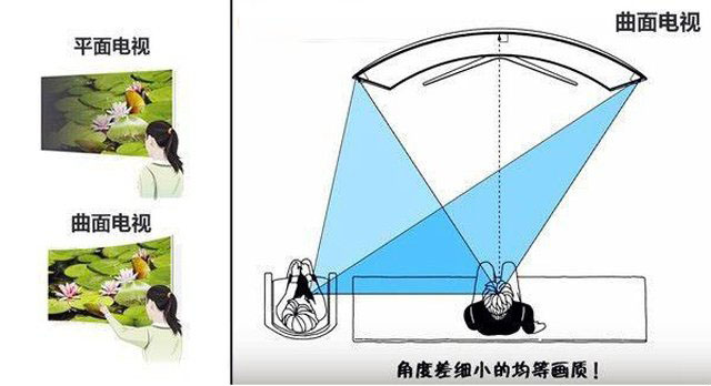 曲面和平面顯示器哪個好？曲面顯示器和平面顯示器的區別及優缺點