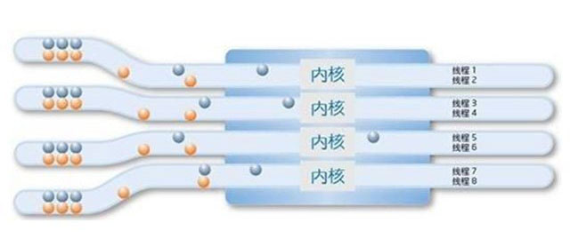4核8線程和6核6線程哪個好？CPU核心多好還是線程多好的科普知識