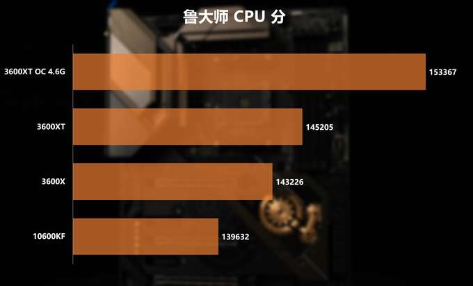 新U怎么選？3600/3600XT/10600KF對比