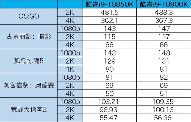 當英特爾玩起性價比  3399元就能買到的10核酷睿i9-10850K 