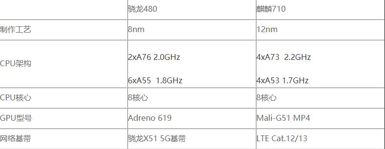 驍龍480和麒麟710哪個性能更好-驍龍480和麒麟710參數對比