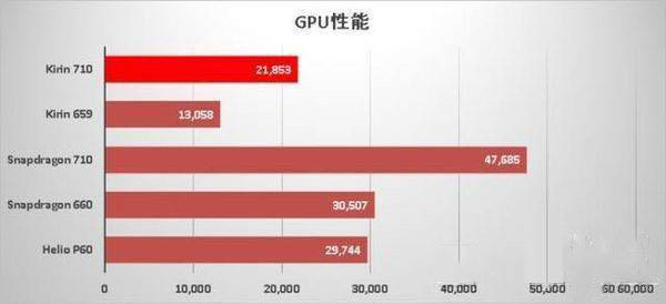 驍龍480和麒麟710哪個性能更好-驍龍480和麒麟710參數對比