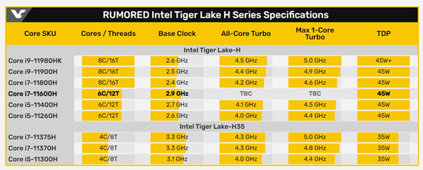 英偉達RTX A5000移動顯卡和因特爾i7-11600H芯片曝光游戲跑分