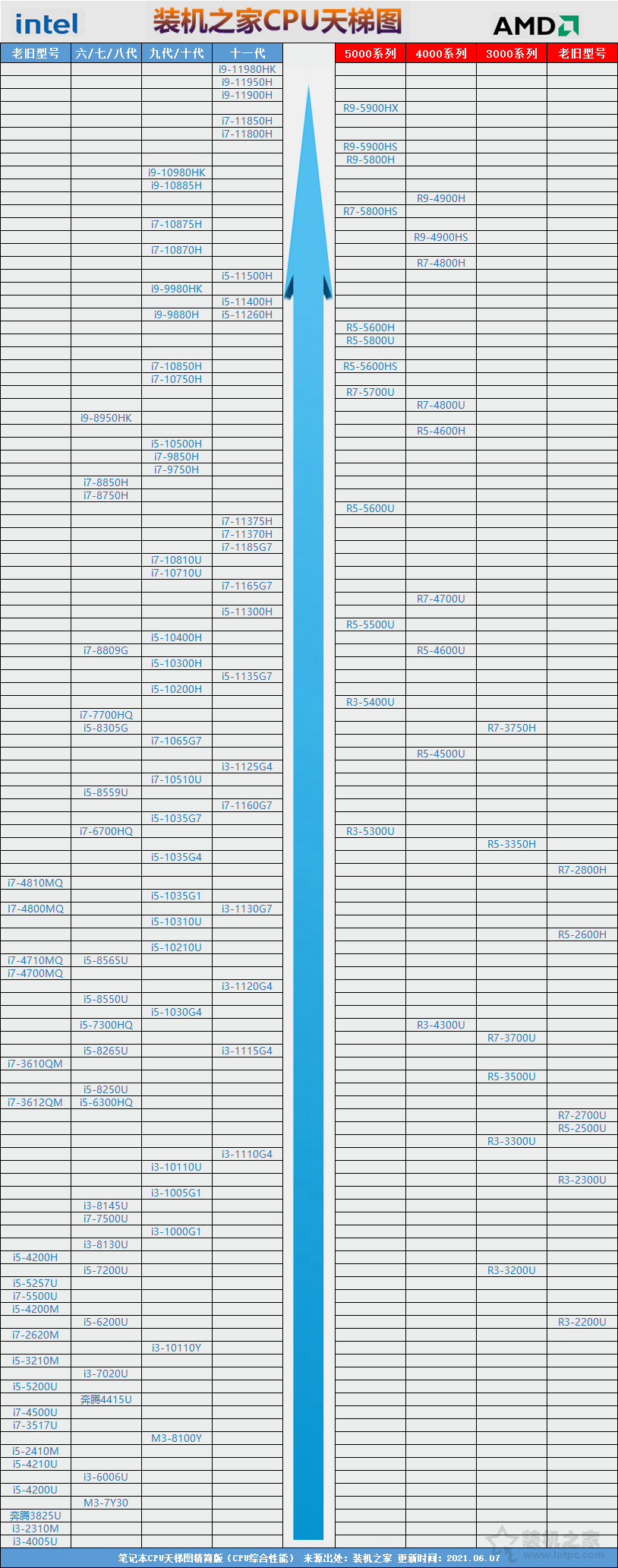 筆記本電腦怎么看CPU性能高低？筆記本CPU天梯圖2021最新版6月