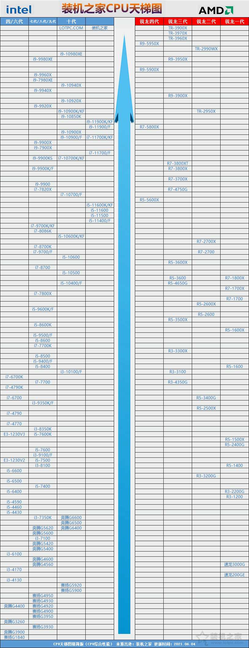怎么對(duì)比CPU的好壞？臺(tái)式機(jī)CPU天梯圖2021年6月最新版