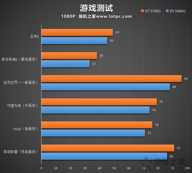暢玩LOL、CSGO等網(wǎng)游，AMD銳龍R5 5600G、R7 5700G電腦配置推薦