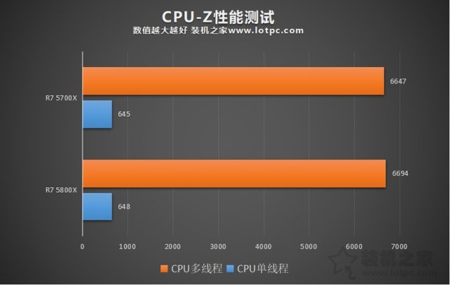 銳龍7 5700X和5800X處理器性能差多少？5700X和5800X對(duì)比評(píng)測(cè)