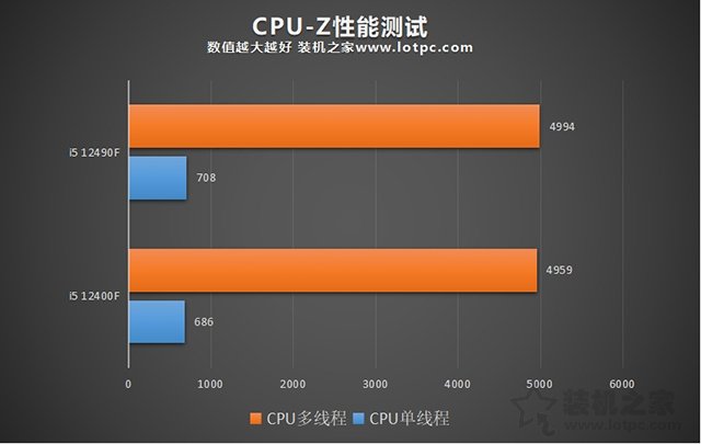 i5 12400F和12490F區(qū)別與性能對(duì)比評(píng)測(cè)