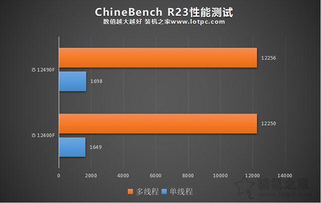 i5 12400F和12490F區(qū)別與性能對(duì)比評(píng)測(cè)