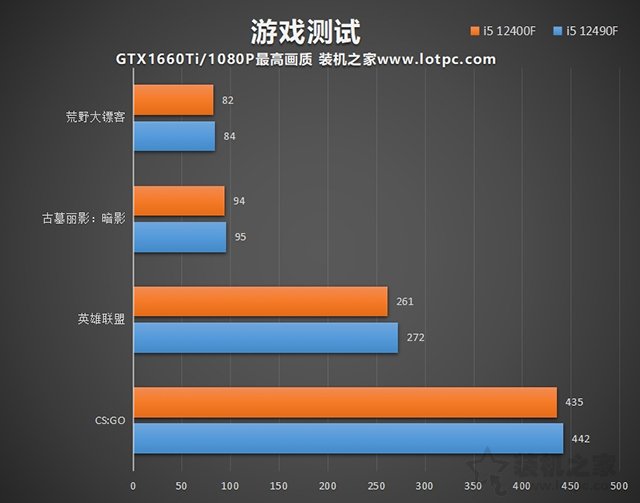 i5 12400F和12490F區(qū)別與性能對(duì)比評(píng)測(cè)