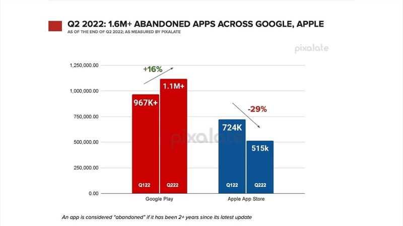 開發商正在放棄Android應用，用戶可能面臨風險