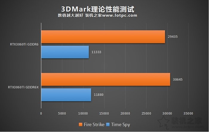新款RTX3060Ti G6X評測