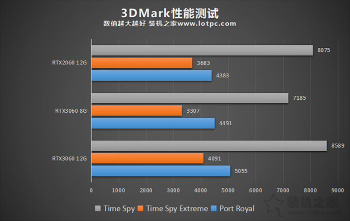 RTX3060 8G和12G區別對比評測