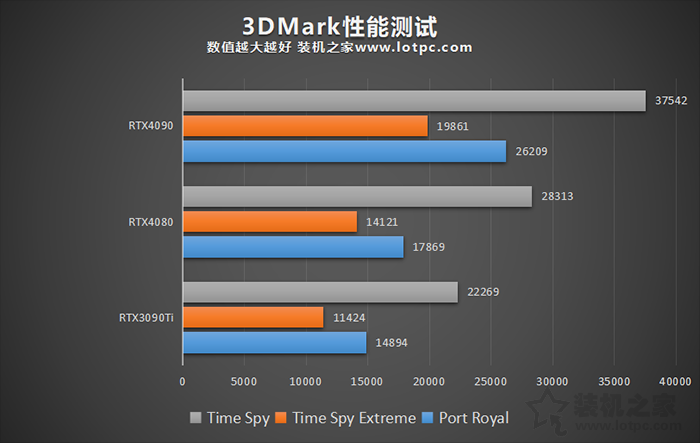 RTX4080和3090Ti性能對比評測，RTX4090和4080性能差距有多大？